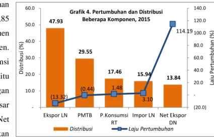 Grafik 4. Pertumbuhan dan Distribusi  Beberapa Komponen, 2015 