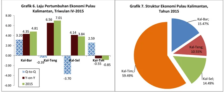 Grafik 6. Laju Pertumbuhan Ekonomi Pulau  Kalimantan, Triwulan IV-2015 