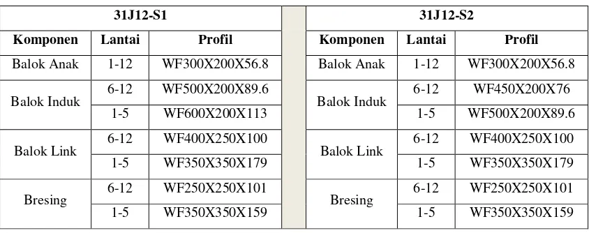 Tabel 2. Profil Bangunan 31J12-S1 dan 31J12-S2 