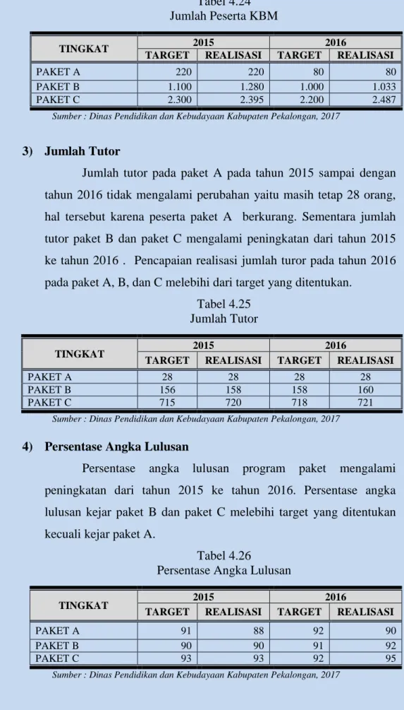 Tabel 4.25  Jumlah Tutor 