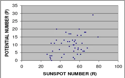 Gambar 2: Grafik plot bilangan potensi flare PP=( terhadap bilangan sunspot number R dari tahun 2012 sampai dengan 2014 di LAPAN Watukosek