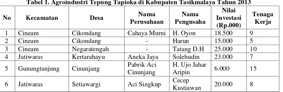 Tabel 1. Agroindustri Tepung Tapioka di Kabupaten Tasikmalaya Tahun 2013 