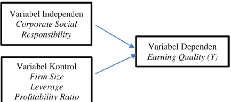 Gambar 1.1  Model Penelitian  Variabel Independen  Corporate Social  Responsibility  Variabel Kontrol  Firm Size  Leverage  Profitability Ratio  Variabel Dependen  Earning Quality (Y) 