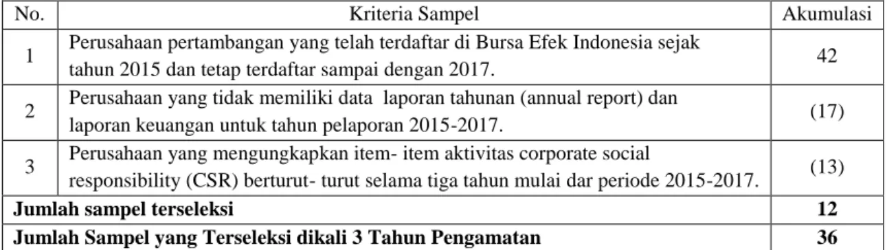 Tabel 1  Pemilihan Sampel 