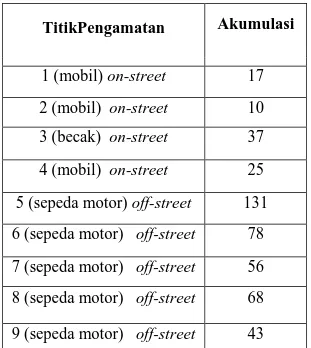 Tabel 3.3 :Identifikasi Parkir Roda empat dan  Roda tiga (becak) di Kawasan Studi  