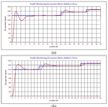 Tabel 3 Data parameter unjuk kerja kontrol RBF terhadap  pengujian referensi naik. 
