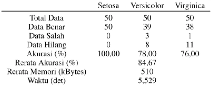 Tabel 1: Hasil pengujian data set Iris menggunakan SSNN Setosa Versicolor Virginica