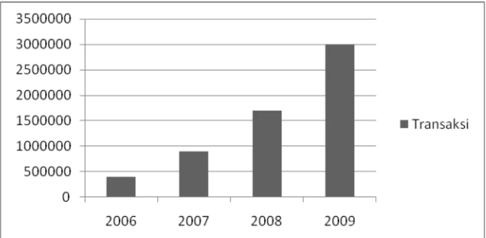 Gambar 1 Pertumbuhan record transaksi penjualan (UD. Fenny, 2010) 