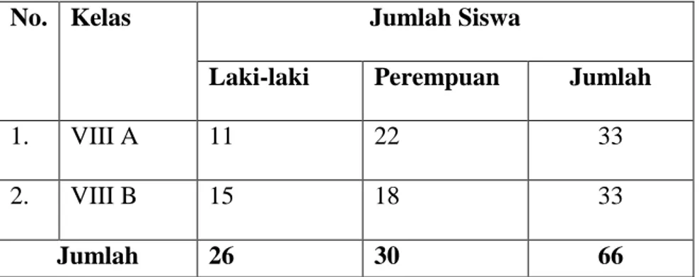 Tabel  2.  Jumlah  Populasi  Penelitian  Siswa  Di  MTs  Nahdlatul  Ulama  Tanjungkarang Bandar Lampung 