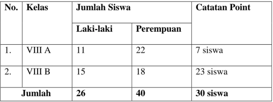 Tabel  3.  Jumlah  alokasi  sampel  penelitian  di  MTs  Nahdlatul  Ulama  Tanjungkarang Bandar Lampung 