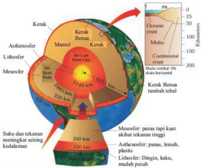Gambar 2.1 Struktur bumi (Sunarjo, Gunawan, dan Pribadi, 2012) 