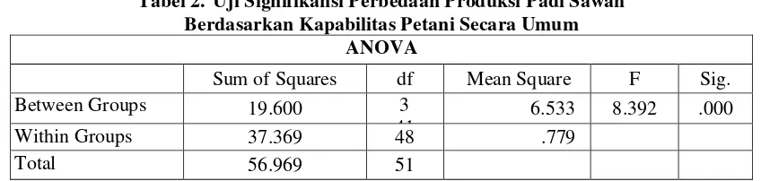 Tabel 2. Uji Signifikansi Perbedaan Produksi Padi Sawah  