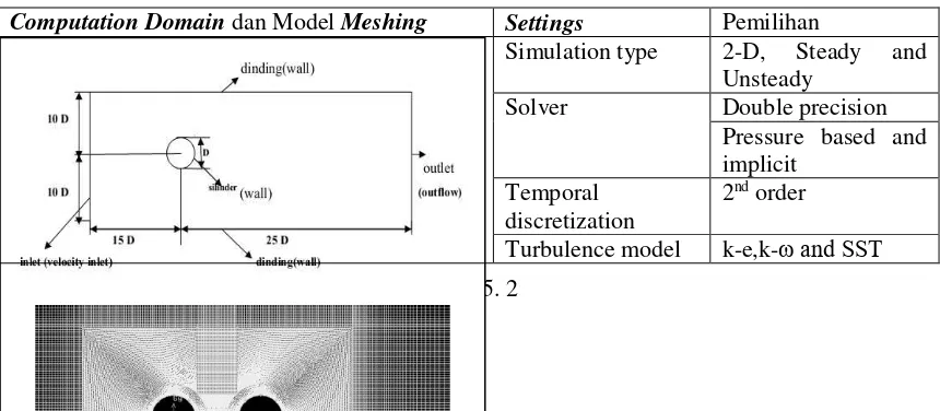 Tabel 1. Computation Domain, Model Meshing dan Setting Simulasi 