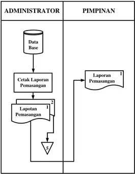 Gambar 4.5 Flow Map Laporan Pemasangan  Yang Sedang Berjalan 