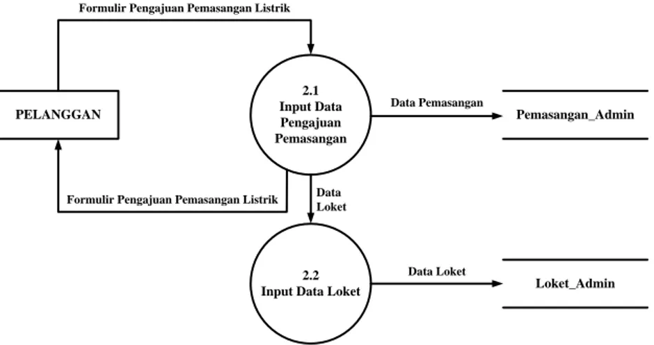 Gambar 4.9 Data Flow Diagram level 2 proses 2 yang berjalan 
