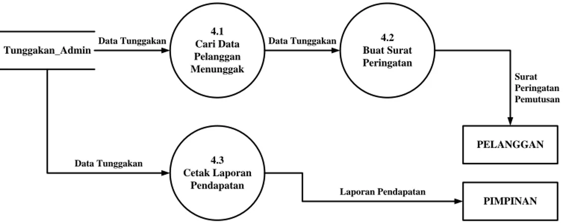 Gambar 4.11 Data Flow Diagram level 2 proses 4 yang berjalan 