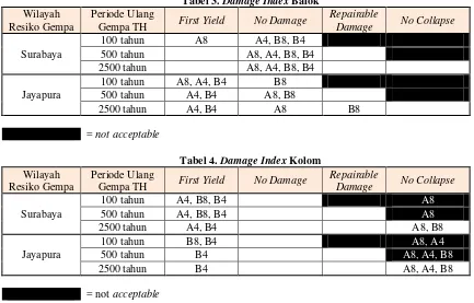 Tabel 3. Damage Index Balok 