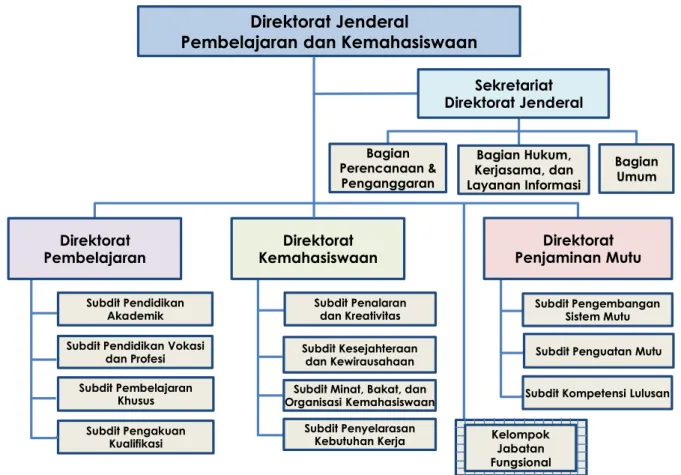 Gambar 1. Struktur Organisasi Direktorat Jenderal Belmawa  3.3.1  Sekretariat Direktorat Jenderal 