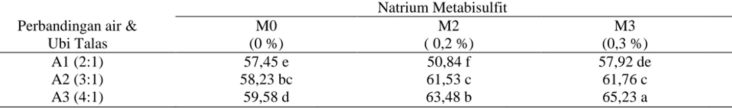 Tabel  1  menunjukkan  bahwa  nilai  rata  rata  kadar  air  pada  perlakuan  perbandingan  air  dengan  hancuran  ubi  talas  tidak  berbeda  nyata