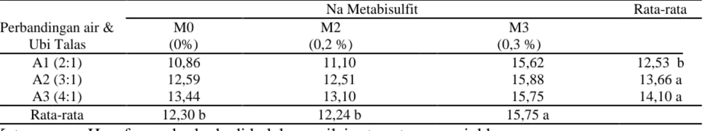Tabel 3. Nilai rata-rata amilosa (%) pati ubi talas 