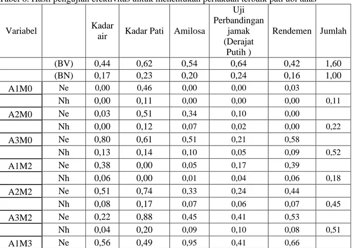 Tabel 6. Hasil pengujian efektivitas untuk menentukan perlakuan terbaik pati ubi talas 