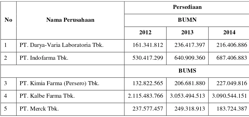 Tabel 1.3  Persediaan Barang Perusahaan Farmasi Tahun 2012-2014 