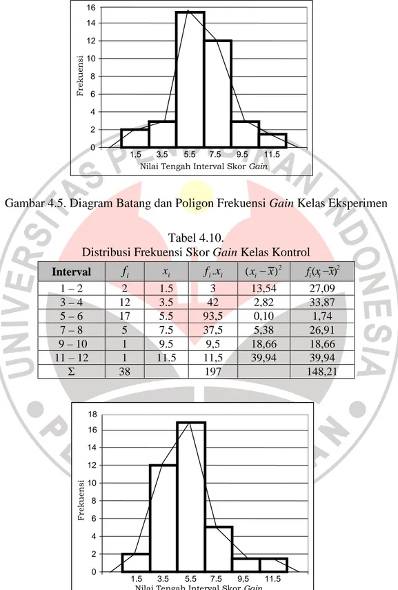 Gambar 4.5. Diagram Batang dan Poligon Frekuensi Gain Kelas Eksperimen Tabel 4.10. 