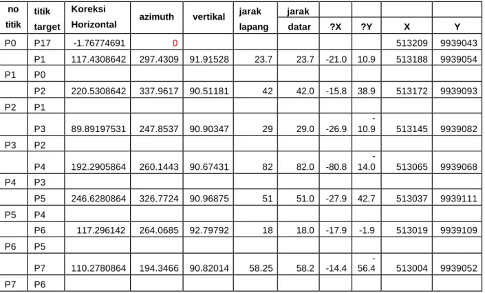 Tabel 4.  Data Hasil Perhitungan Pengukuran Lapangan Tata Batas  