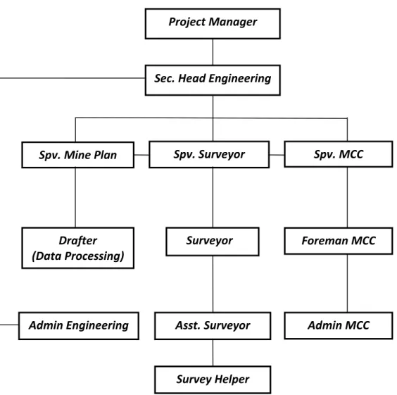 Gambar 1.  Struktur Departemen Engineering PT. BUMA Job Site PT. LHI 