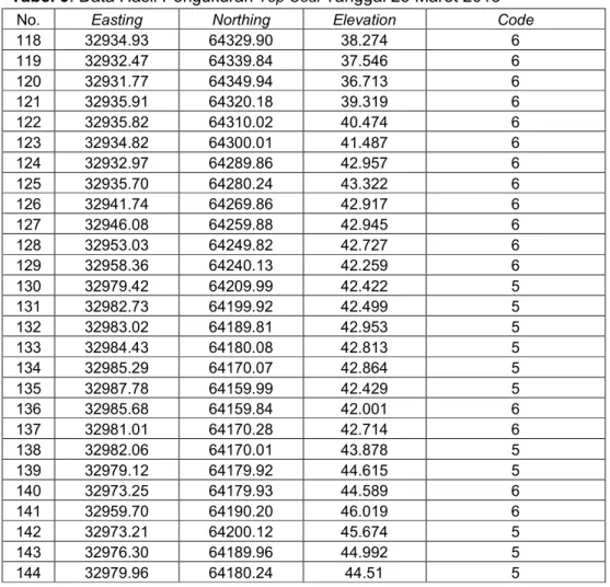 Tabel 9. Data Hasil Pengukuran  Top Coal  Tanggal 23 Maret 2013 