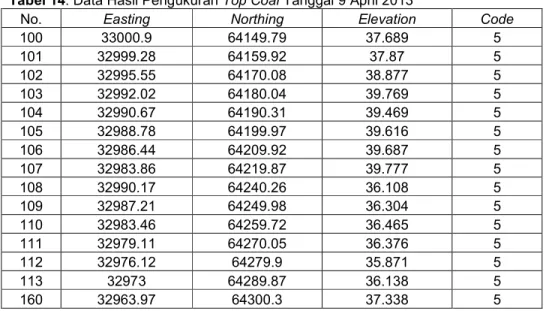 Tabel 14. Data Hasil Pengukuran Top Coal Tanggal 9 April 2013 