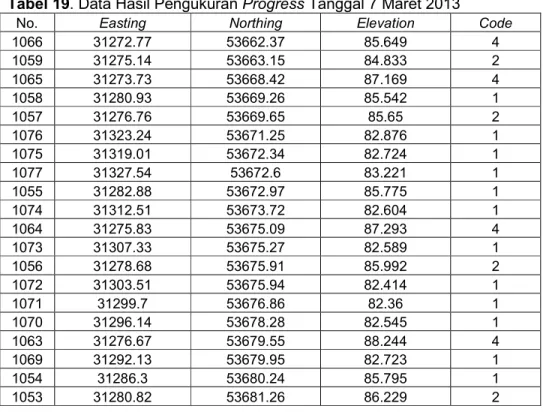 Tabel 19. Data Hasil Pengukuran Progress Tanggal 7 Maret 2013 