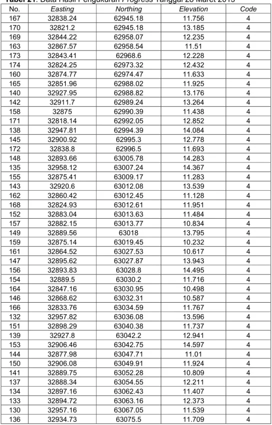 Tabel 21. Data Hasil Pengukuran Progress Tanggal 28 Maret 2013 