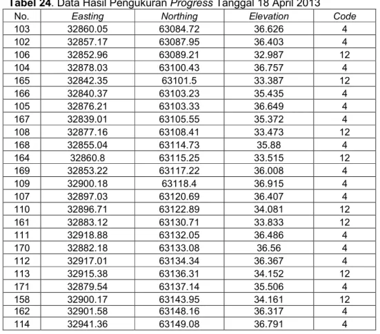 Tabel 24. Data Hasil Pengukuran Progress Tanggal 18 April 2013 