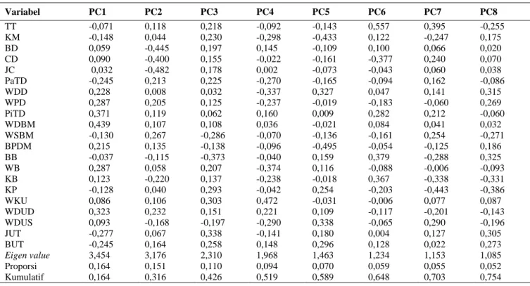 Tabel 4 . Analisis komponen utama aksesi plasma nutfah ubi jalar 