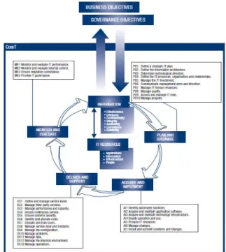 Gambar II.2. Kerangka Kerja COBIT [ITGI,2005]  Dengan  melakukan  kontrol  terhadap  ke  34  obyektif  tersebut,  organisasi  dapat  memperoleh  keyakinan  akan  kelayakan  tata  kelola  dan  kontrol  yang  diperlukan  untuk  lingkungan  TI