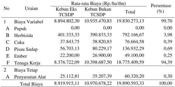 Tabel 3. Alokasi Biaya pada Kebun Eks TCSDP dan Kebun Bukan TCSDP 