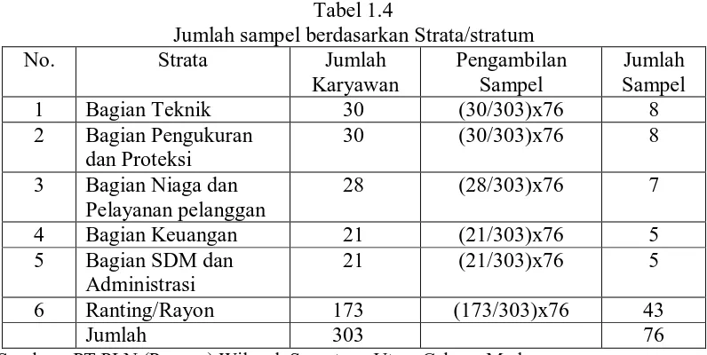 Tabel 1.4 Jumlah sampel berdasarkan Strata/stratum 