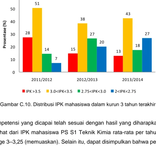 Gambar C.10. Distribusi IPK mahasiswa dalam kurun 3 tahun terakhir 