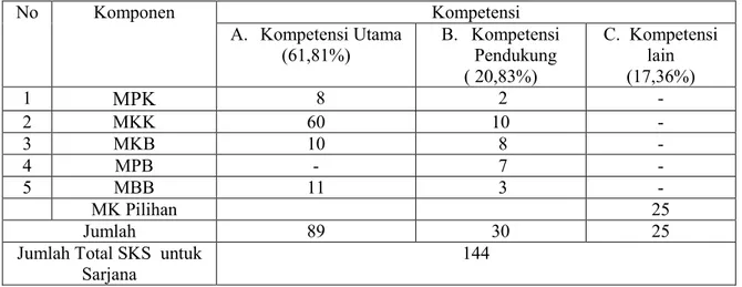 Tabel 2.  Komponen Mata Kuliah di Program Studi Biologi FMIPA UNUD 