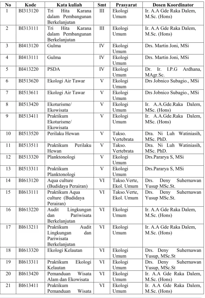 Tabel  6.    Kelompok  Mata  Kuliah  Kompetensi/Bidang  Minat  Ekologi/Lingkungan  dan  Ekowisata 