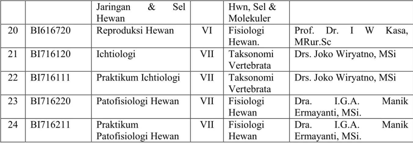 Tabel 10.  Penyebaran Mata Kuliah pada setiap semester di Program Studi Biologi FMIPA  UNUD