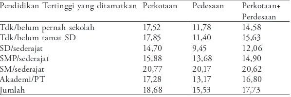Tabel 2. Tingkat Pengangguran Terbuka Pemuda DI Yogyakarta Menurut Pendidikan Tinggi yang Ditamatkan dan Tipe Daerah