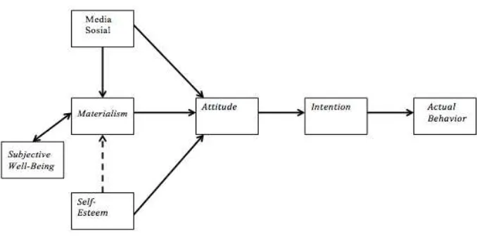 Gambar 2. Hubungan setelah Dilakukan Analisis 