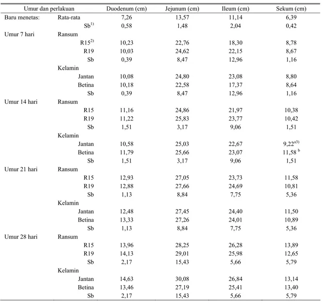 Tabel 3.  Panjang segmen-segmen saluran pencernaan ayam silangan Pelung x Kampung baru menetas, umur 7, 14 dan 28 hari  pada ransum berprotein 15 dan 19% (2900 kkal ME/kg) 