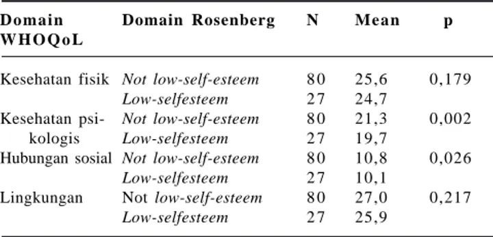 Tabel 4. Hubungan Domain WHOQoL-BREF dengan Dimen- Dimen-si Harga Diri Rosenberg