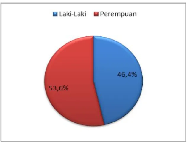 Gambar  1  Diagram  pie  Distribusi  frekuensi  responden berdasarkan jenis kelamin responden  di  RS  Delta  Surya  Sidoarjo  pada  Bulan  April  2018 