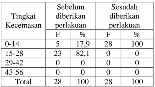 Tabel 1 Distribusi frekuensi responden sebelum  dan  sesudah  diberikan  penjelasan  tentang  SPO  Operasi di RS Delta Surya Sidoarjo pada Bulan  April 2018 