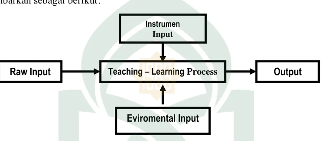 Gambar 2.2  Pendekatan Sistem Kegiatan Proses Belajar Mengajar 26