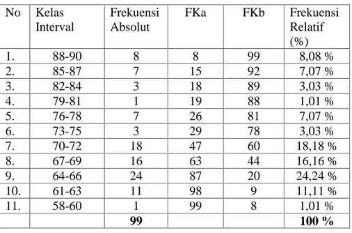 Tabel V.2 Distribusi Frekuensi Citra Positif (Y) No Kelas Interval FrekuensiAbsolut FKa FKb FrekuensiRelatif (%) 1